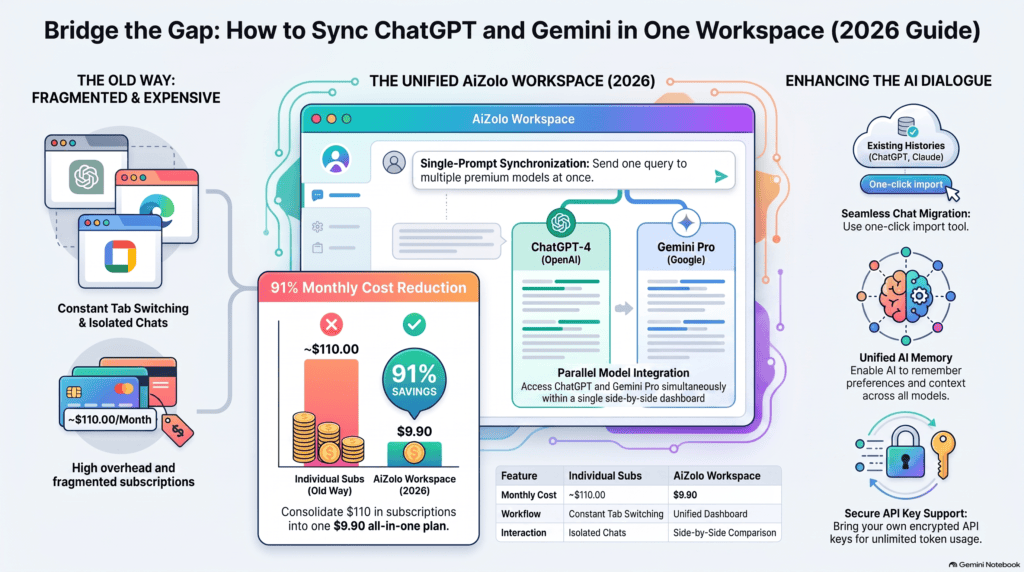 How to Make ChatGPT and Gemini Talk to Each Other (2026 Guide)