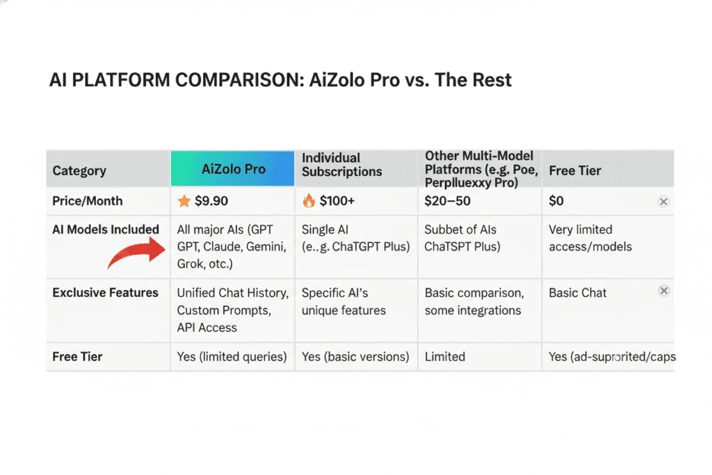 All AI Models in One Website Free: Why Smart Users Have Stopped Paying $110/Month 5 access all ai models in one place
