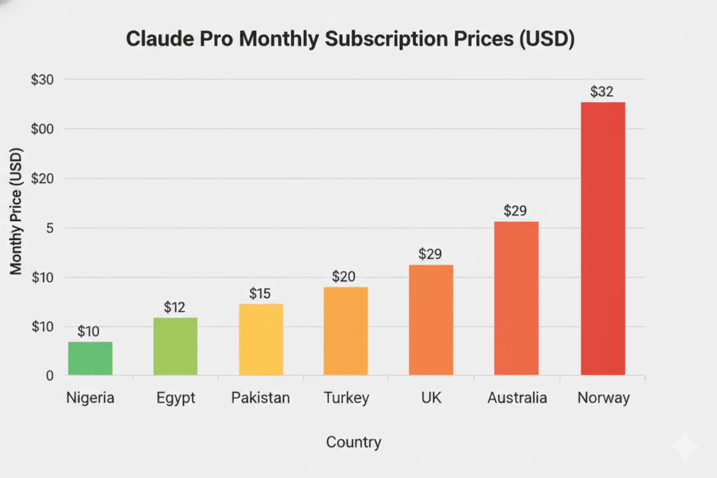 cheapest country for Claude subscription