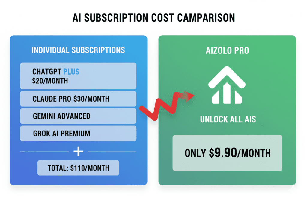 All AI Models in One Website Free: Why Smart Users Have Stopped Paying $110/Month 3 free all in one ai platform