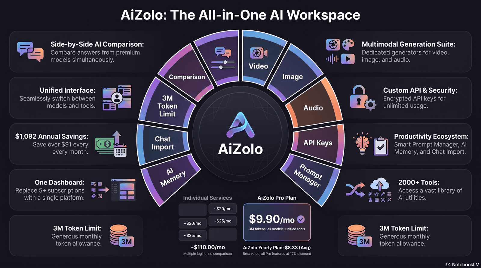 AI model comparison evaluation criteria infographic