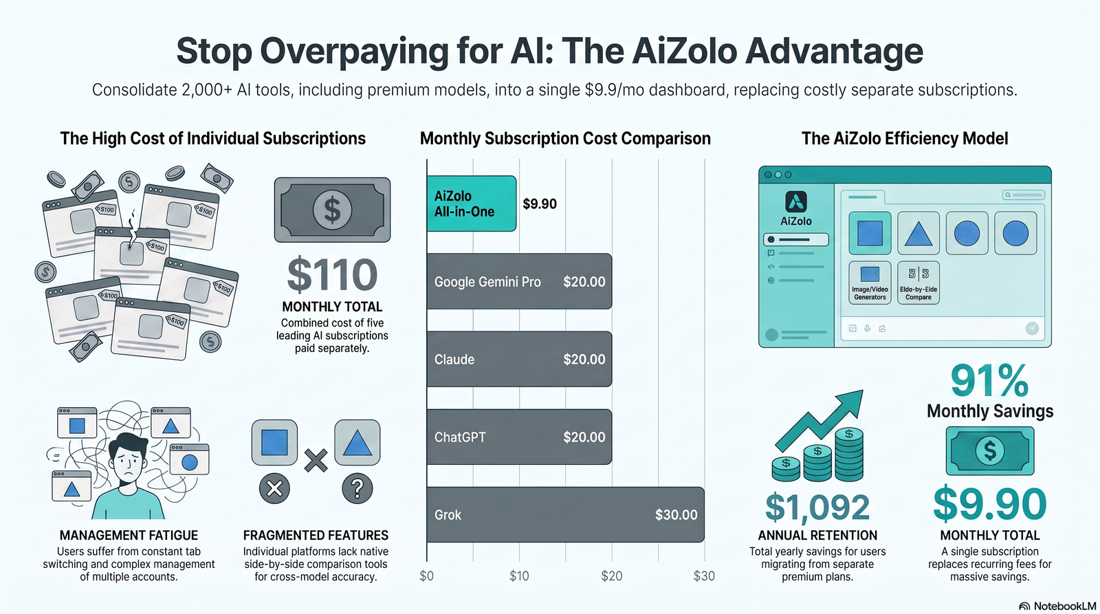 AI web search model vs reasoning model comparison flowchart