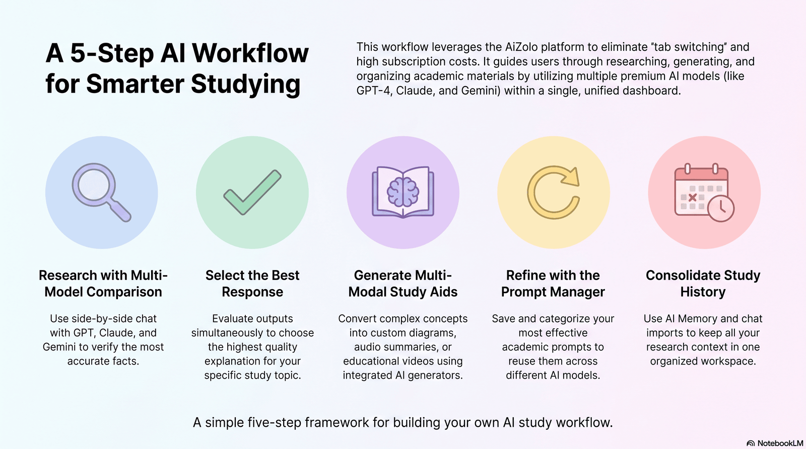 AI study workflow steps for university students