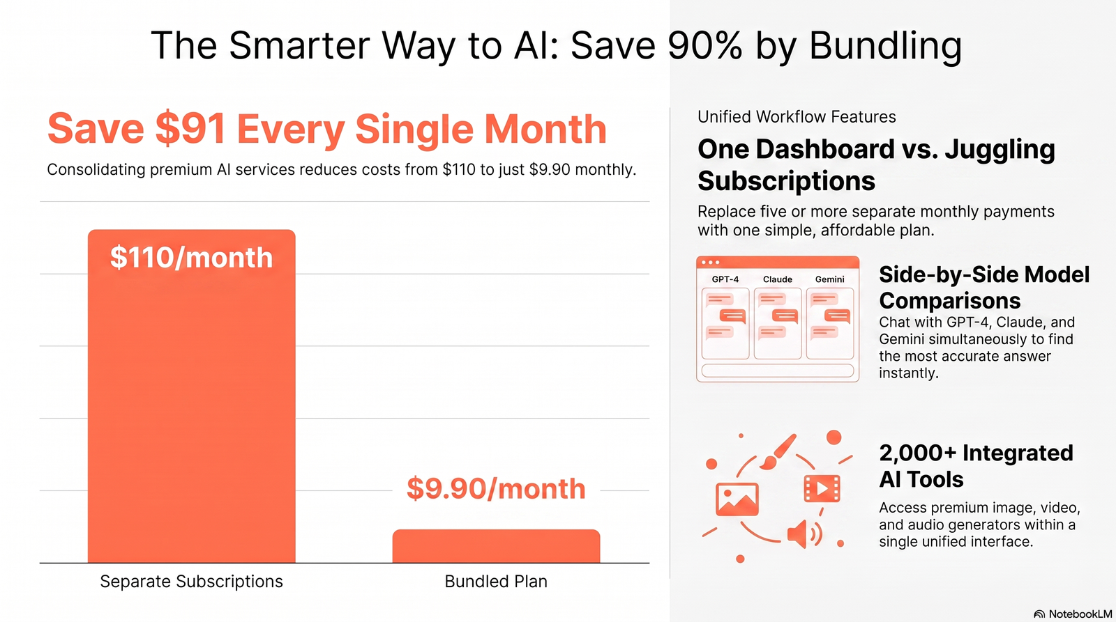 TypingMind vs AiZolo: Which AI Platform Offers Better Value in 2026? 3 AI subscription cost comparison chart bundled vs separate