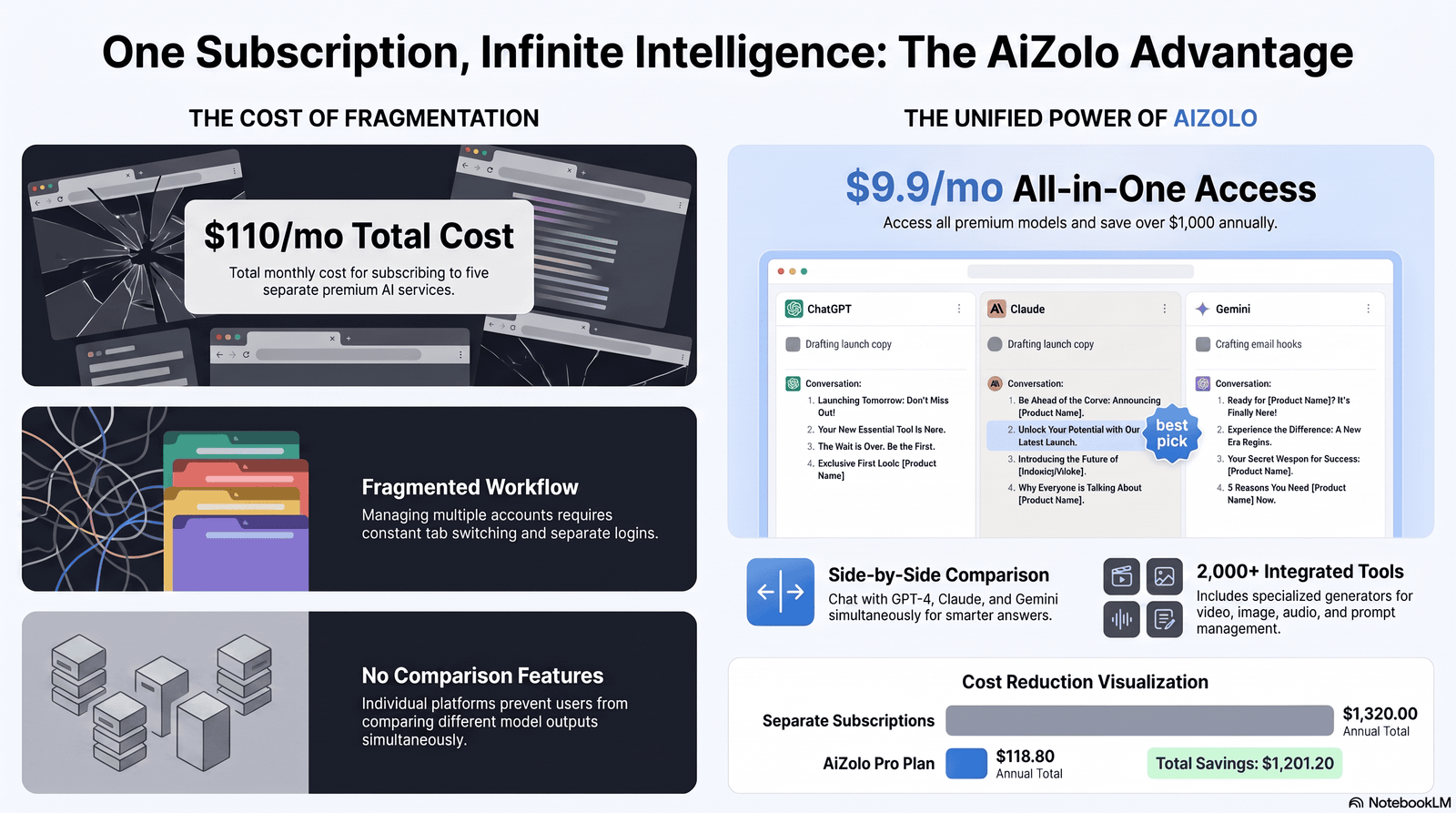Aizolo interface showing AI email subject line generator comparing ChatGPT, Claude, and Gemini outputs side by side