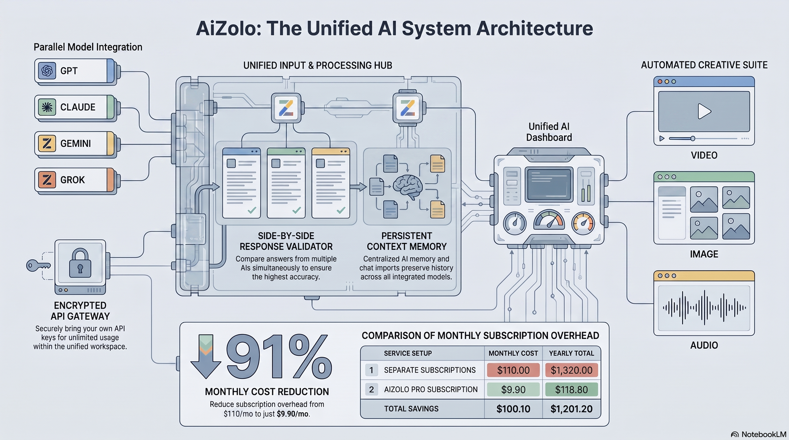 Architecture diagram of reward verification systems used in reinforcement learning with verifiable rewards
