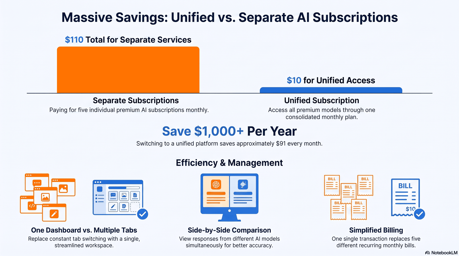 Bar chart comparing combined AI subscription costs against a single unified subscription