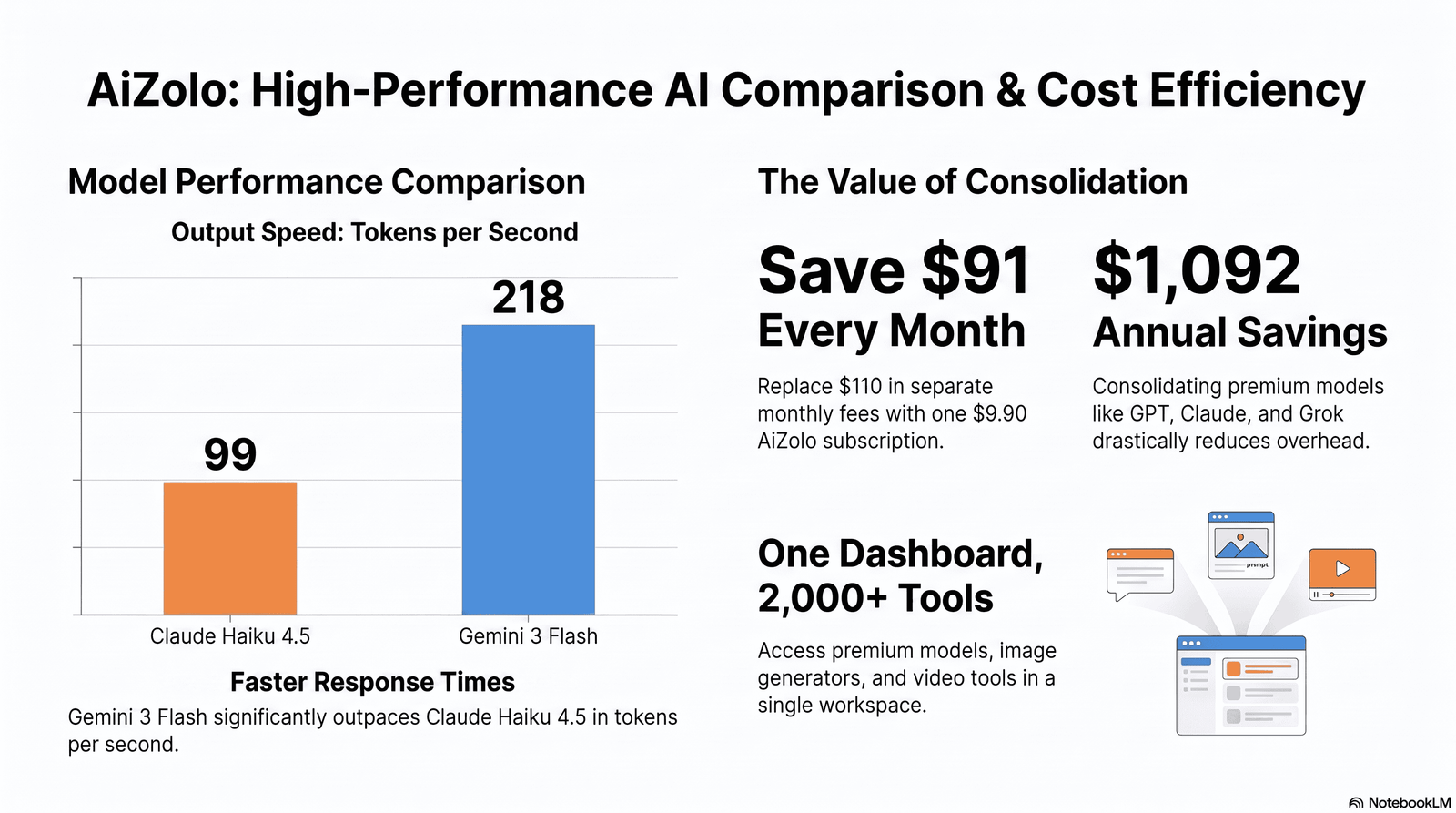 Claude Haiku 4.5 vs Gemini 3 Flash: The Complete 2026 Comparison 6 Bar chart comparing output tokens per second for Claude Haiku 4.5 and Gemini 3 Flash based on independent developer benchmarks