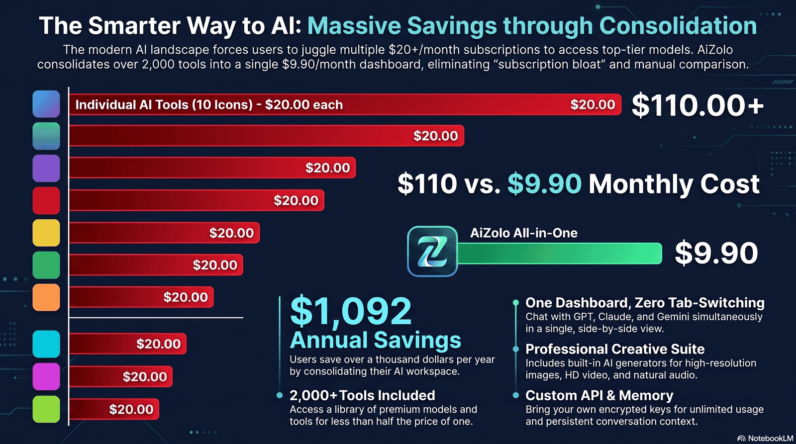 Bar chart comparing the combined monthly cost of ten separate paid AI tools against one all-in-one AI subscription plan