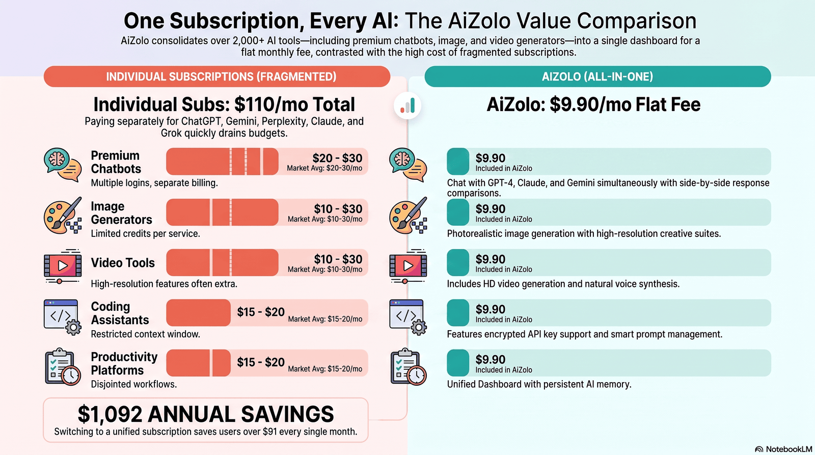 Comparison graphic of generative AI tool pricing by category