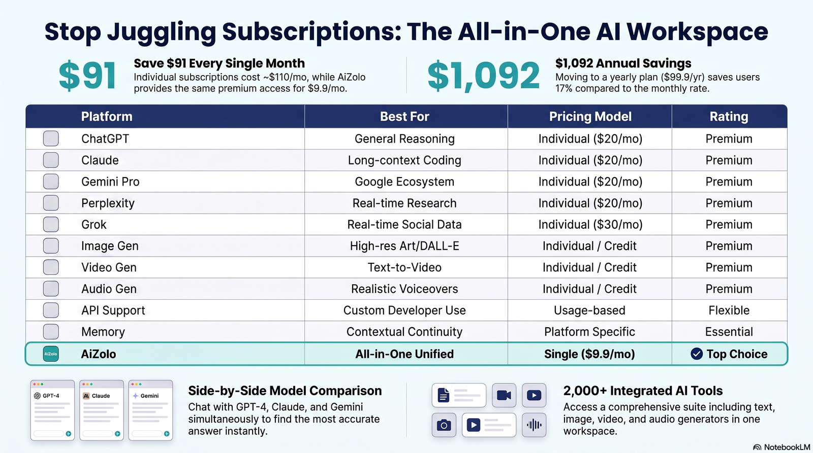 Comparison table graphic of the best generative AI platforms in 2026