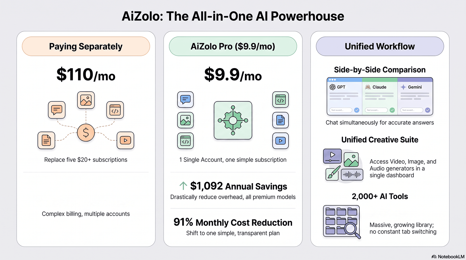 Comparison table graphic showing three AI platforms side by side