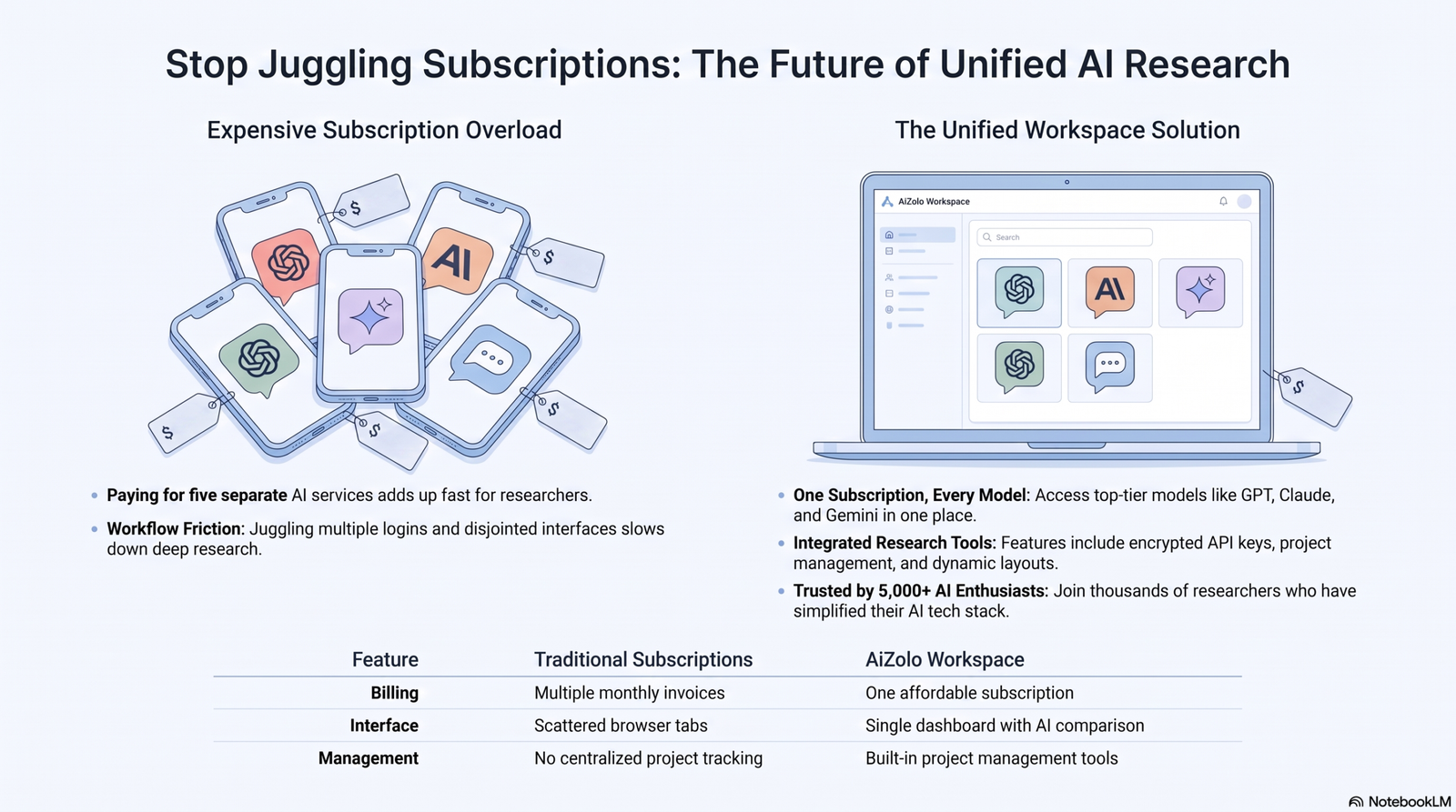 Cost comparison illustration of multiple separate AI subscriptions versus one unified AI research platform