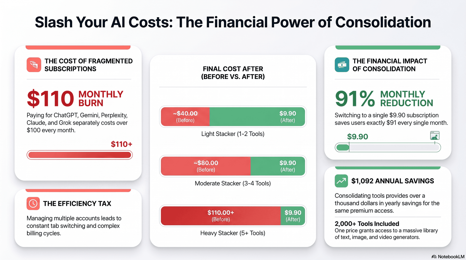 Dashboard graphic comparing monthly AI subscription costs before and after switching to a single AI subscription plan