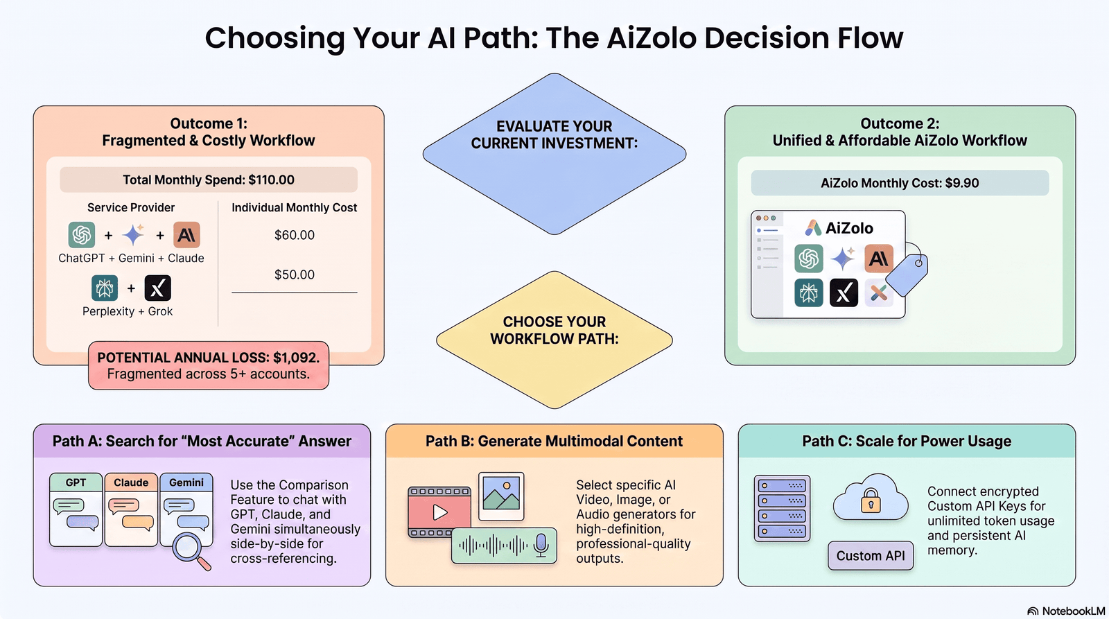 Decision flowchart for choosing between two AI models