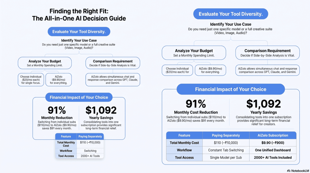 Decision flowchart for choosing the cheapest AI video generator based on use case