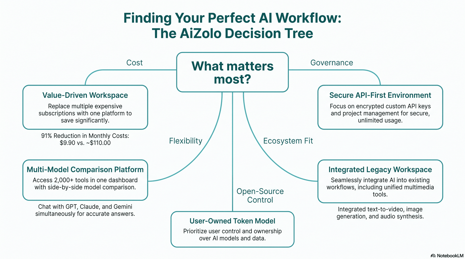 Decision tree chart for choosing the right generative AI platform