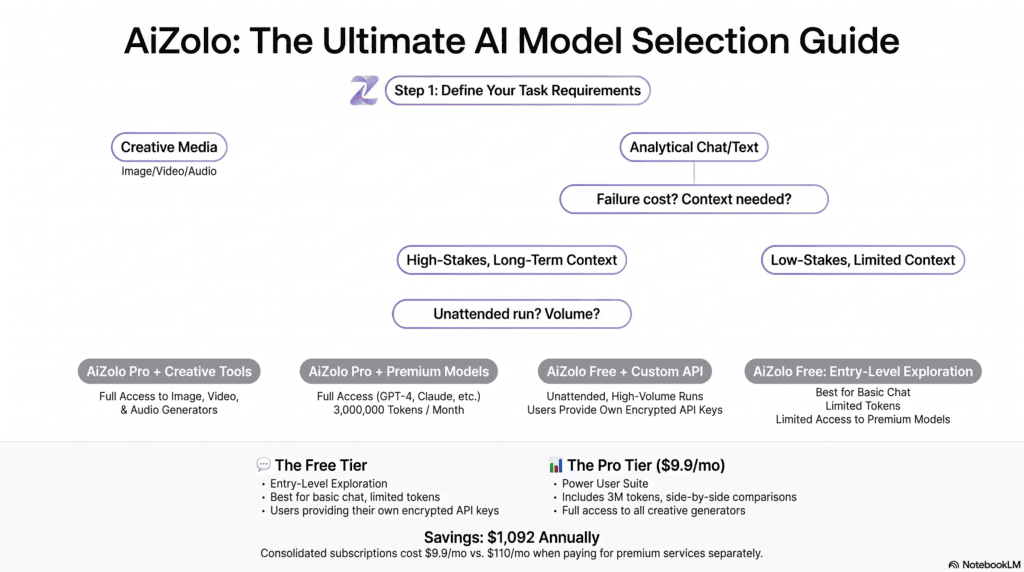 Best AI Models for Different Tasks in 2026: The Complete Comparison 5 Decision tree flowchart for choosing an AI model based on failure cost, context size, autonomy needs, and usage volume