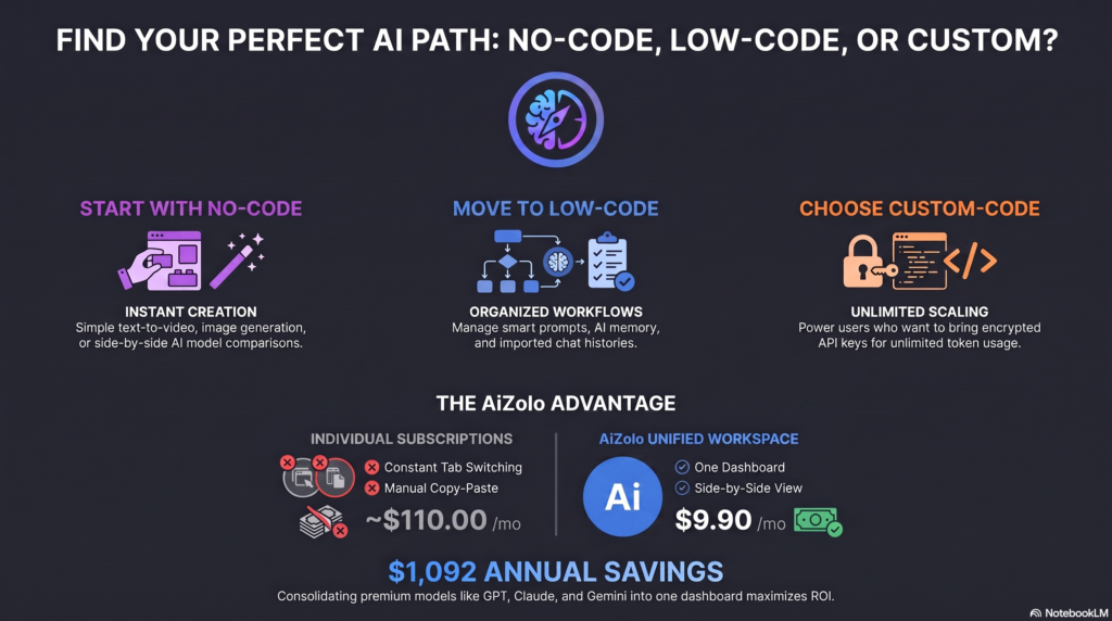Decision tree for choosing a drag and drop AI workspace platform
