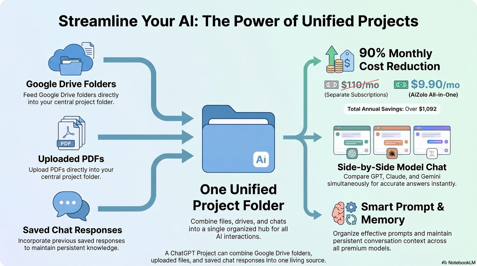 Diagram of a ChatGPT Project combining Google Drive, uploaded files, and saved responses