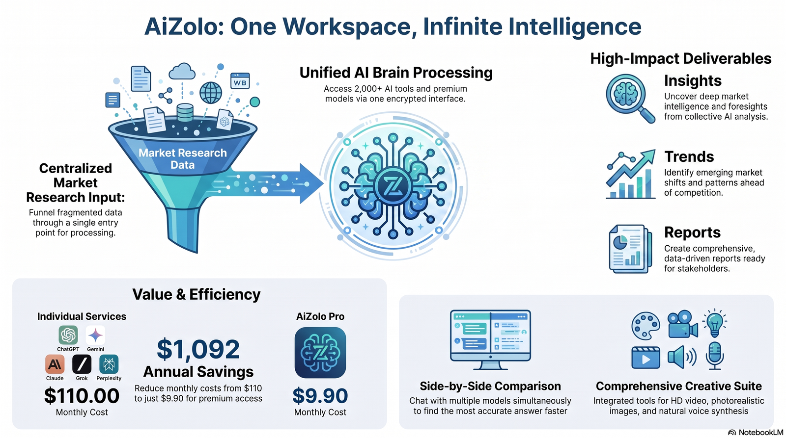 Diagram showing AI market research process converting consumer data into insights and reports