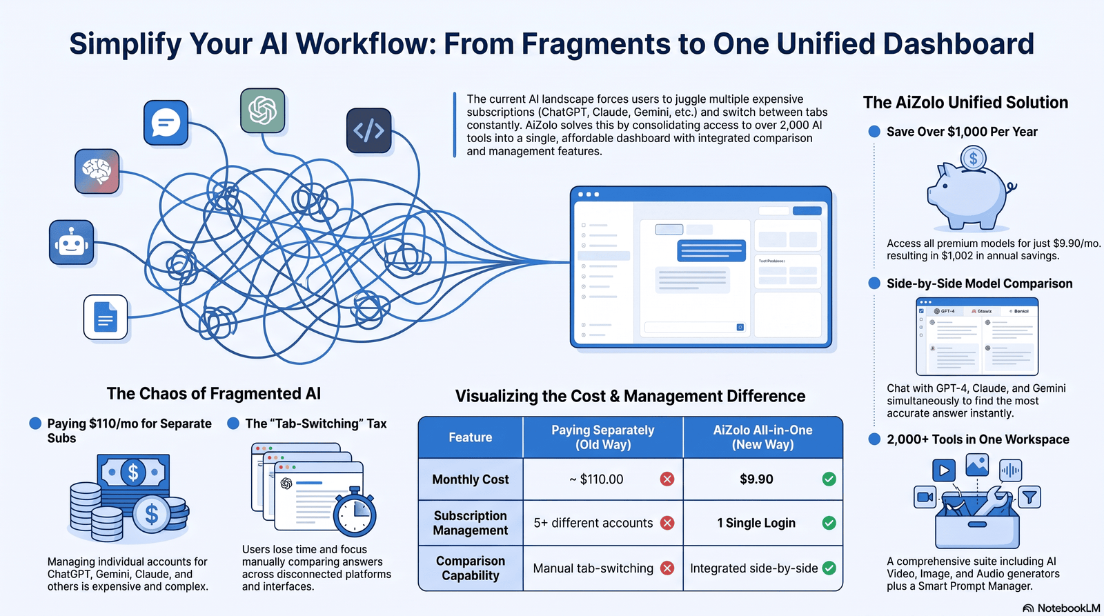 Diagram showing multiple AI tools consolidating into one AI workspace for teams