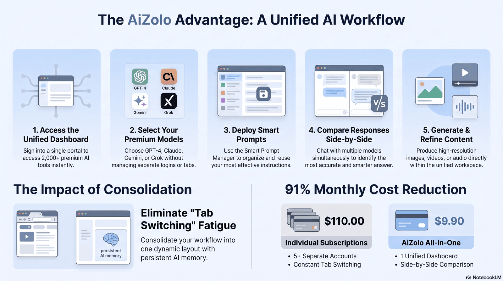 Diagram showing the five-step AI cold email workflow from data enrichment to sending