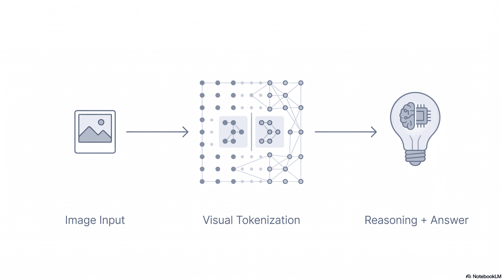 Diagram showing the three-stage pipeline of image input, visual tokenization, and reasoning used by modern multimodal AI models
