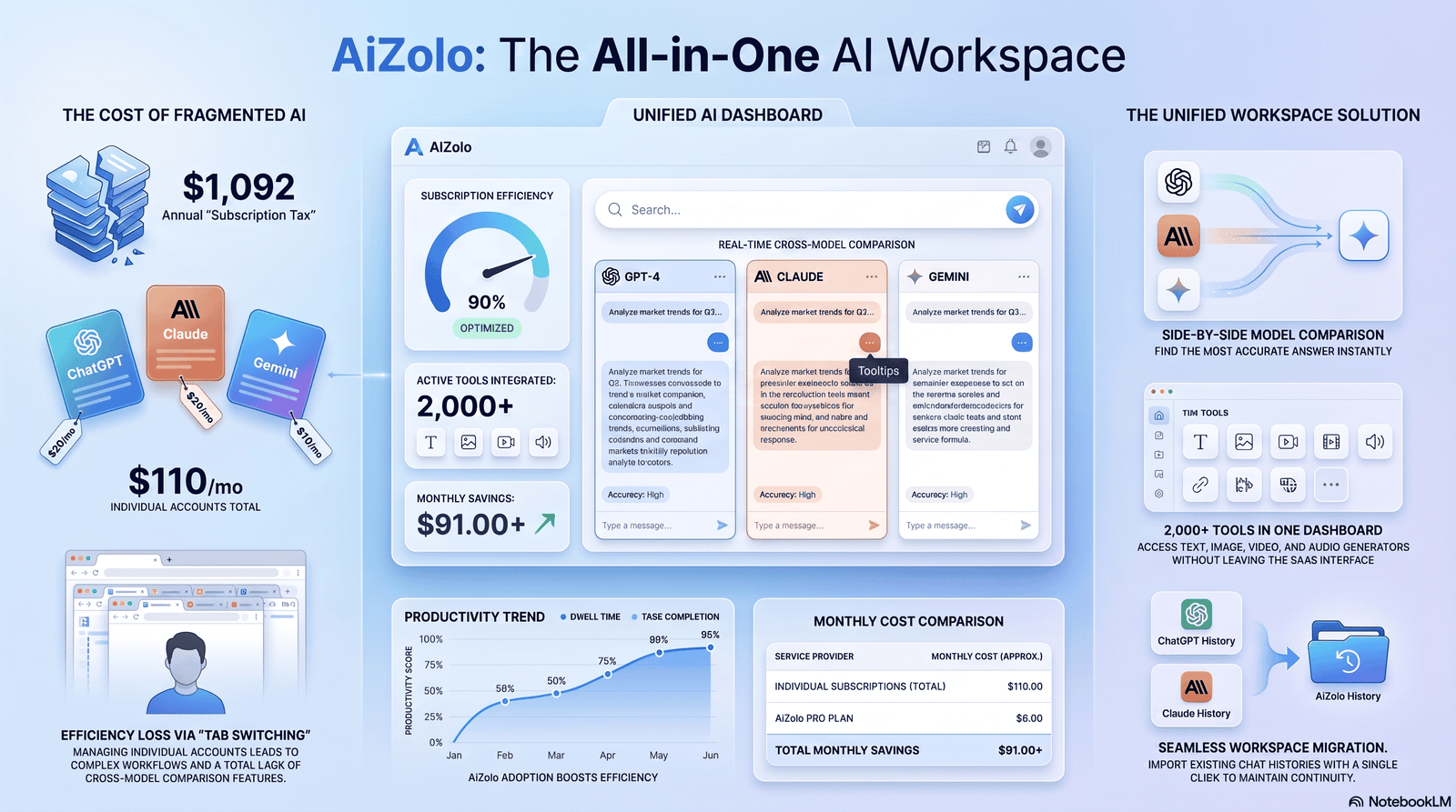 Dwell Time Optimization for AI Search