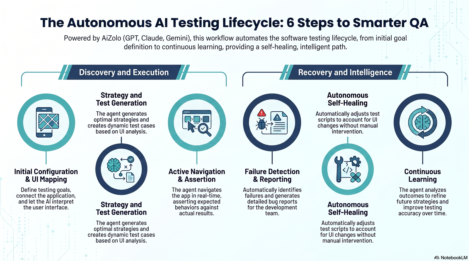 Eleven-step workflow diagram of an autonomous website testing agent
