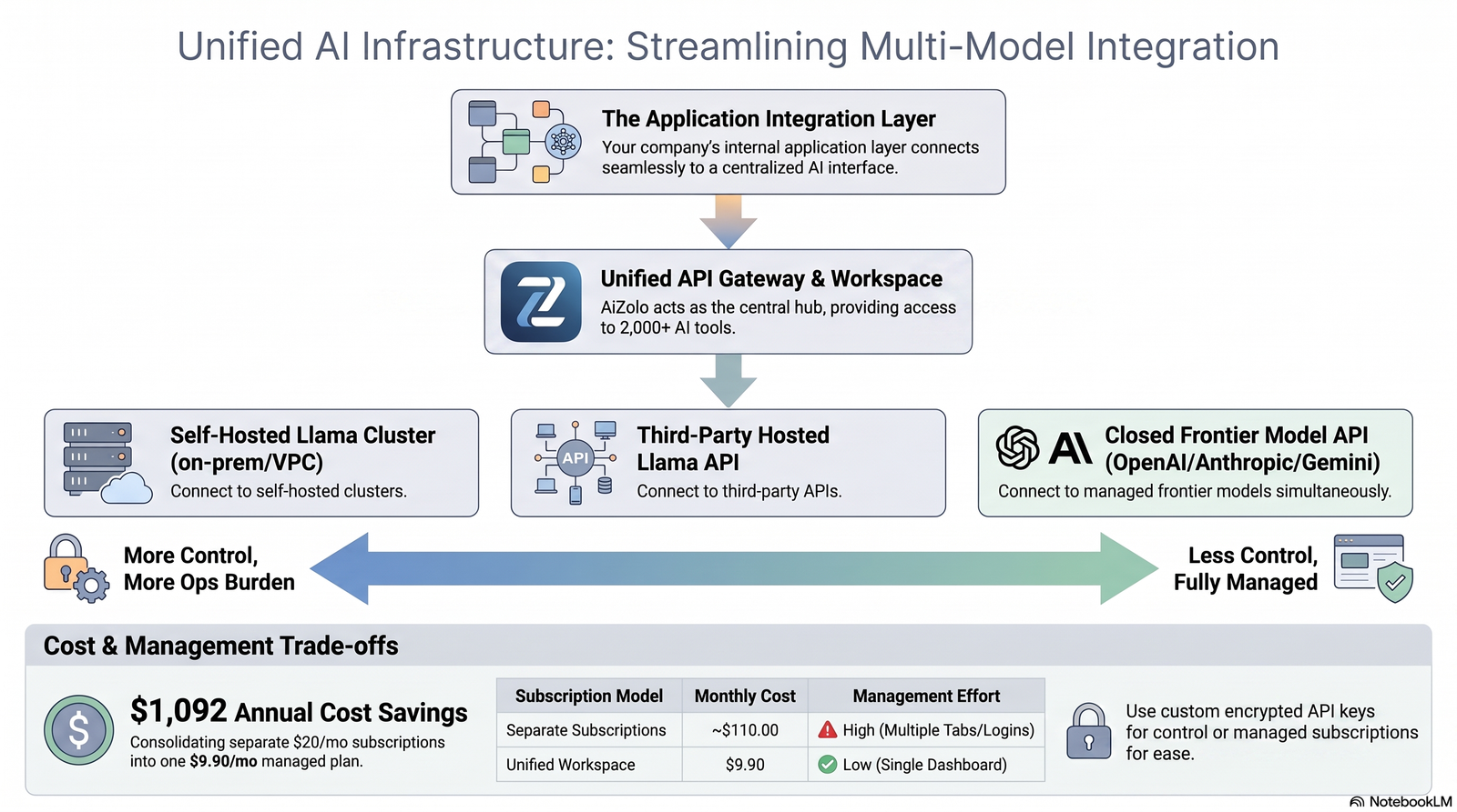 Enterprise architecture diagram comparing self-hosted Llama, hosted Llama API, and closed frontier model API deployment options