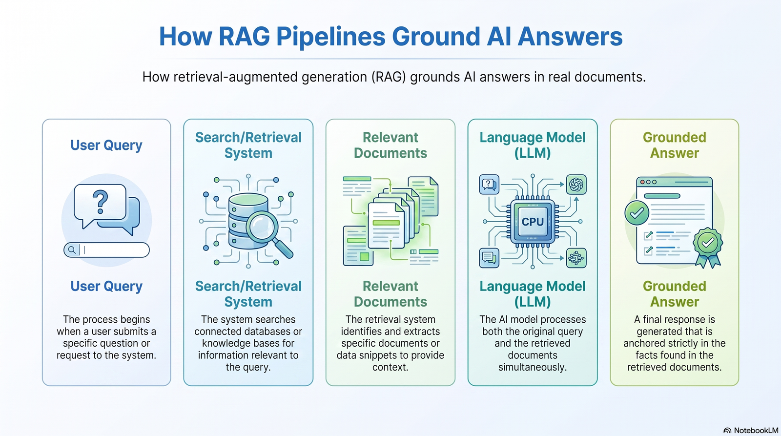 Flowchart of a retrieval-augmented generation pipeline reducing AI errors