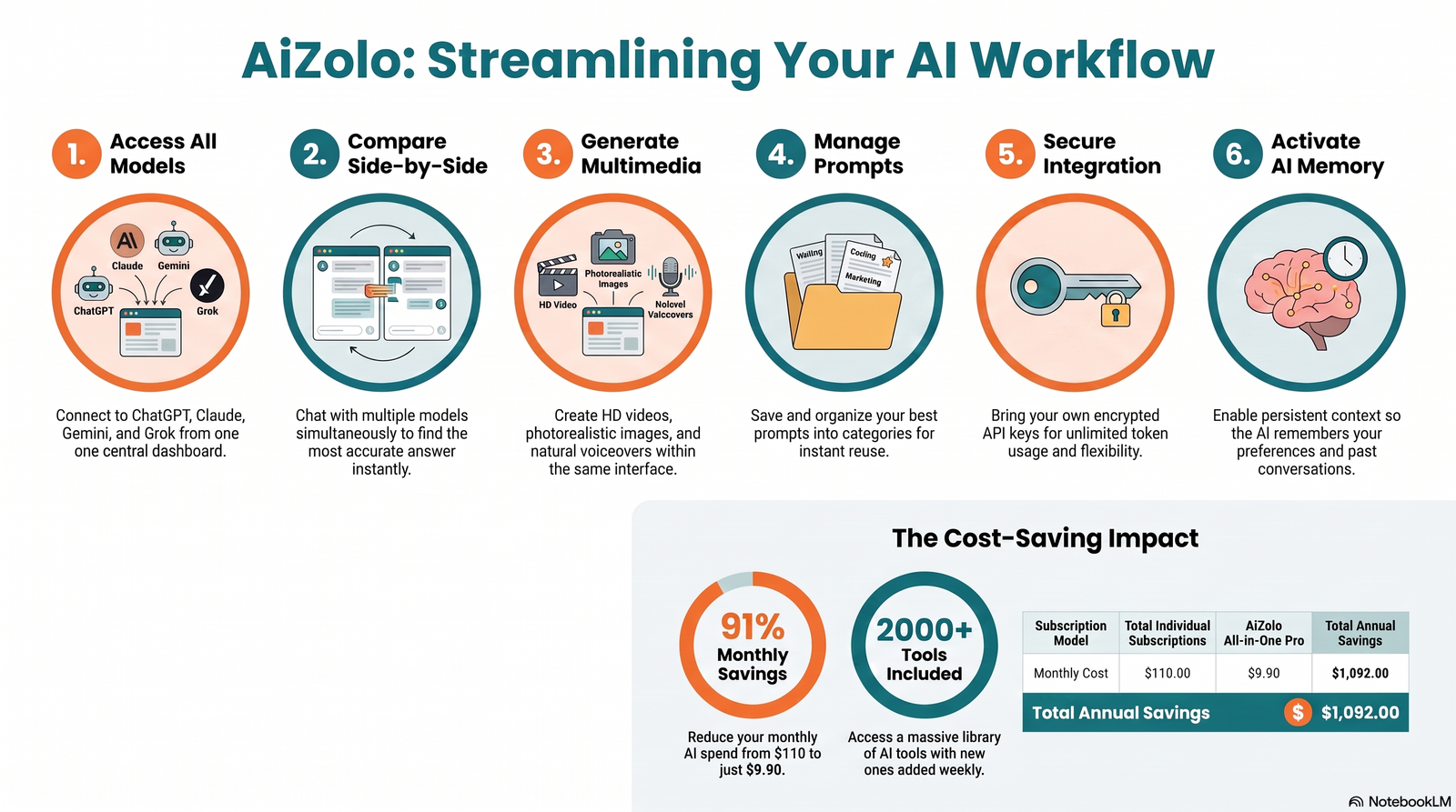 Best AI Tool for Bulk Product Descriptions in 2026 4 Flowchart showing six steps for bulk AI product description generation from data audit to monitoring