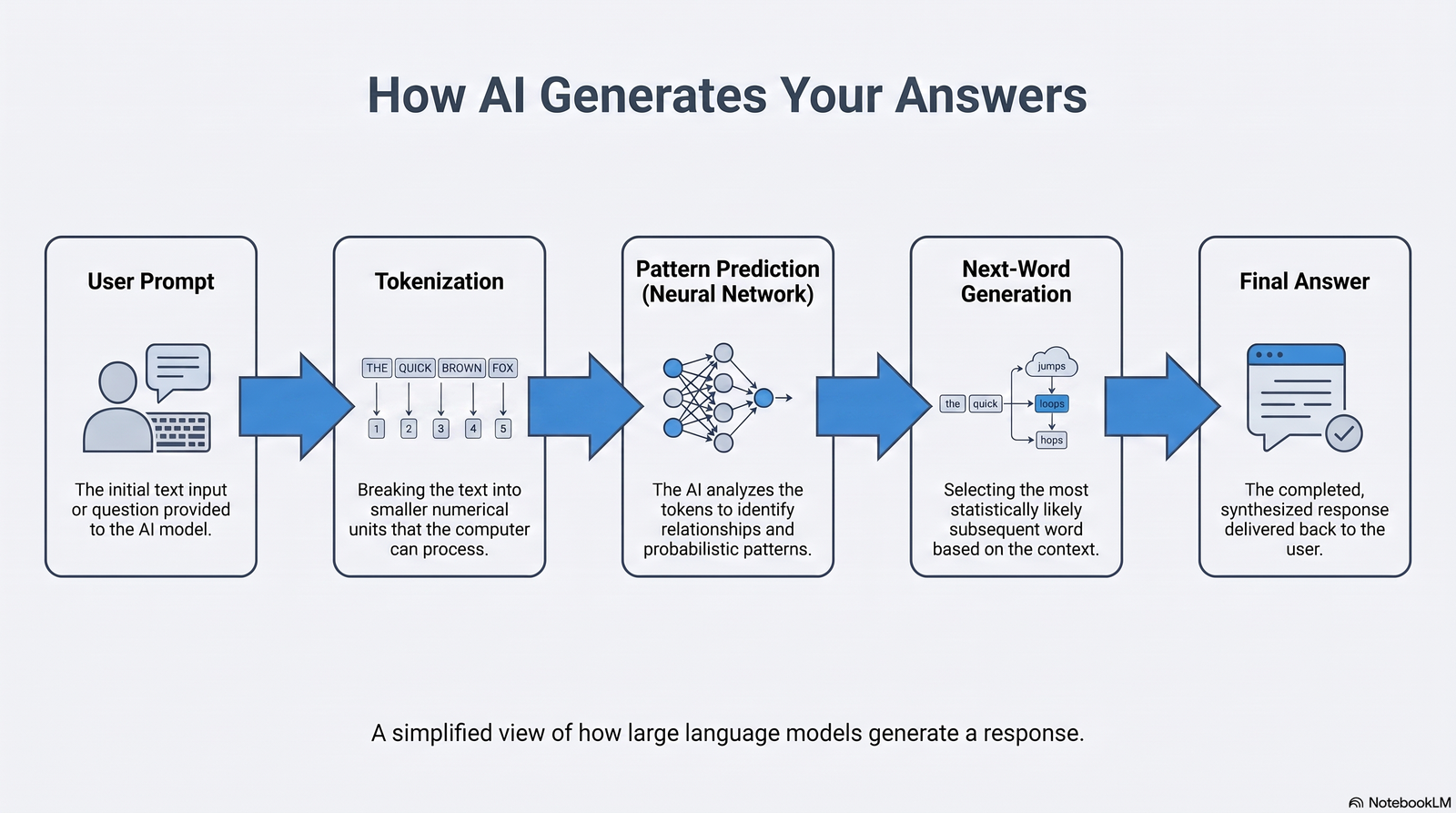 How AI Actually Generates Answers