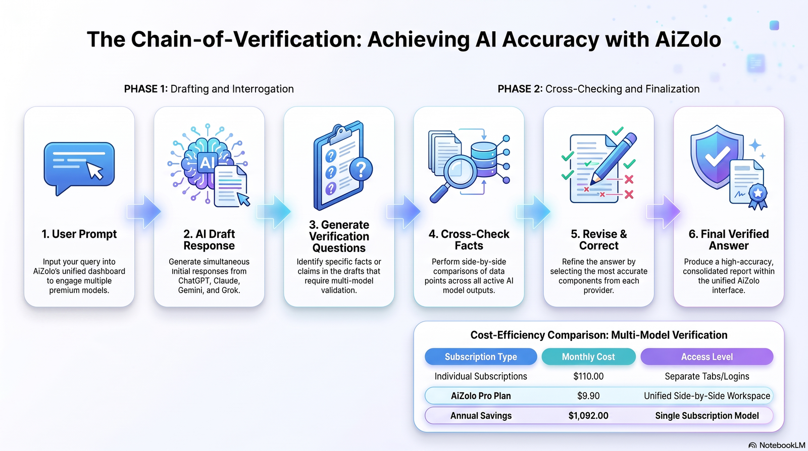 Chain-of-Verification Prompt Template: The Complete Guide 3 How Chain-of-Verification Works