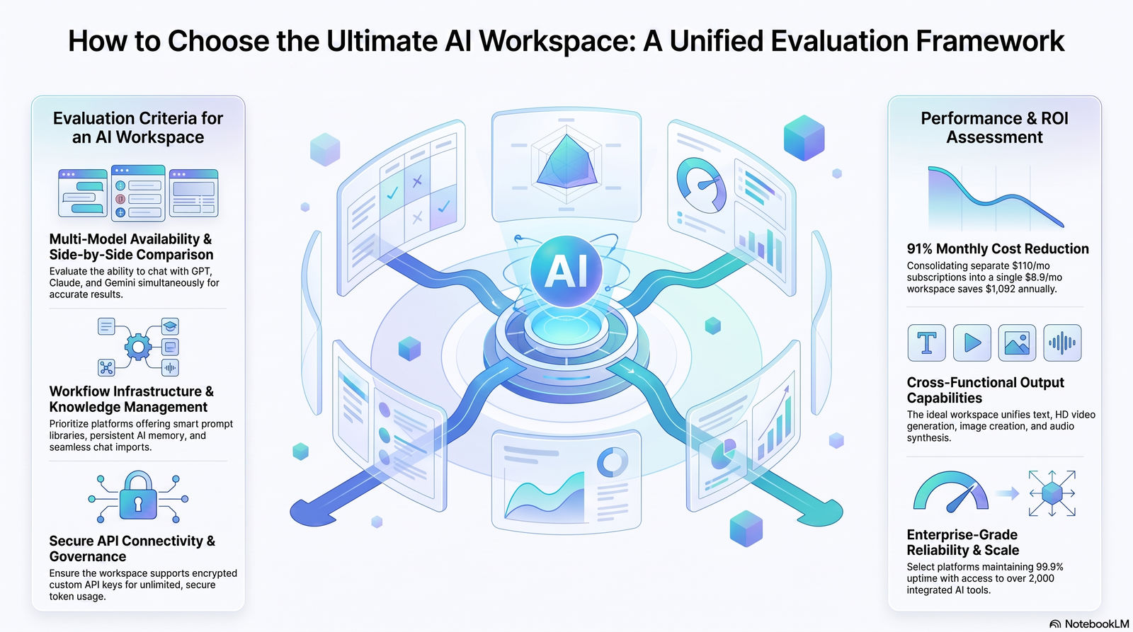 How to Choose the Best AI Workspace