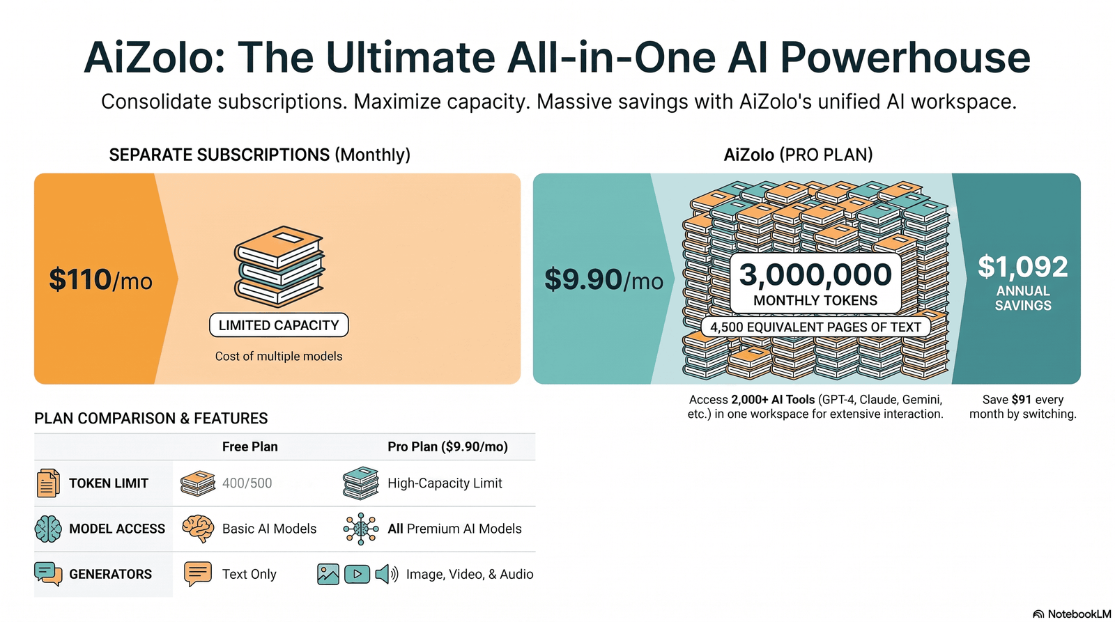 Best AI Models for Different Tasks in 2026: The Complete Comparison 4 Illustration comparing AI context window sizes of 256K, 1M, and 2M tokens in terms of equivalent pages of text