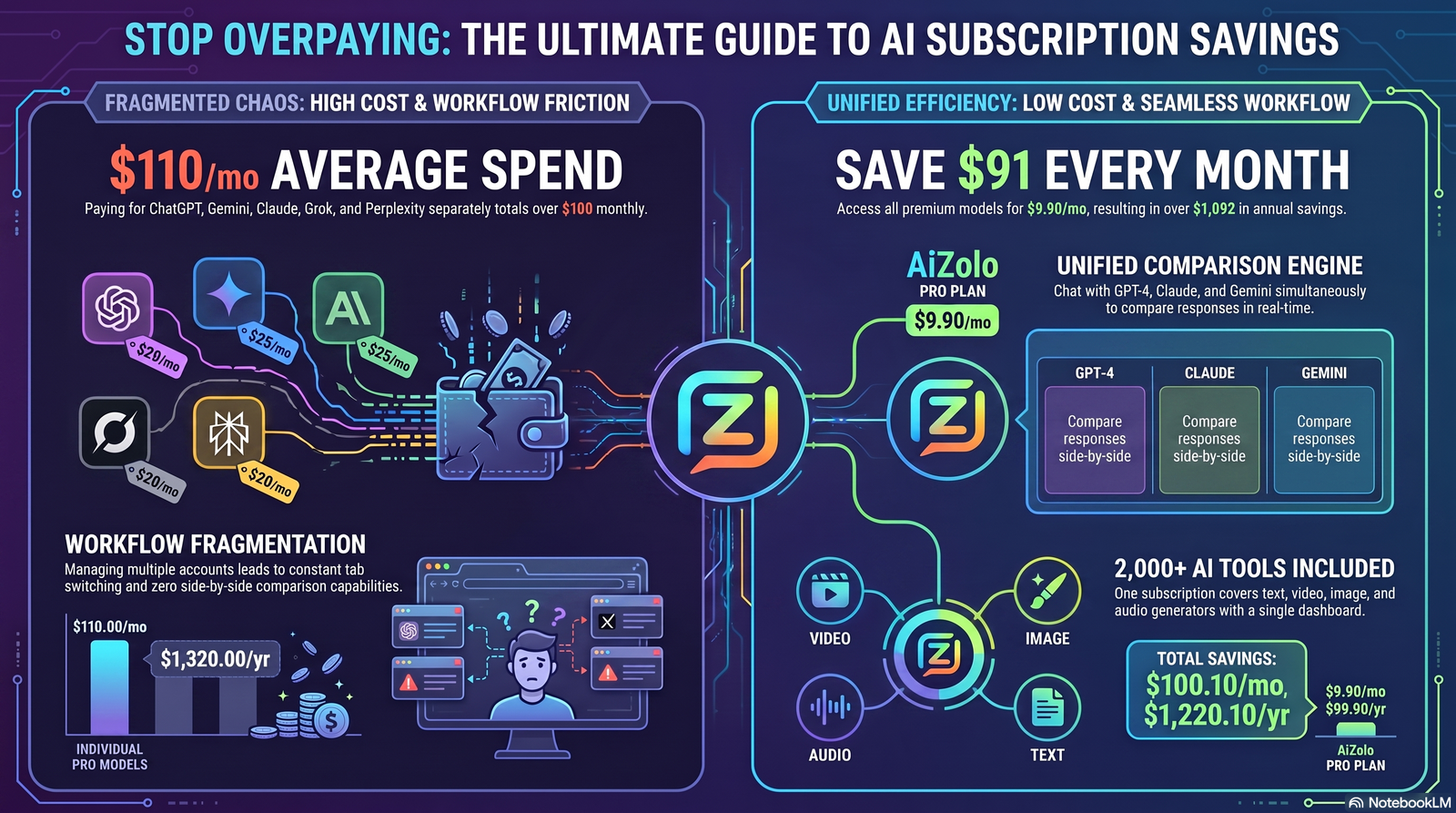Illustration of a person surrounded by multiple AI subscription cost cards representing AI subscription overlap