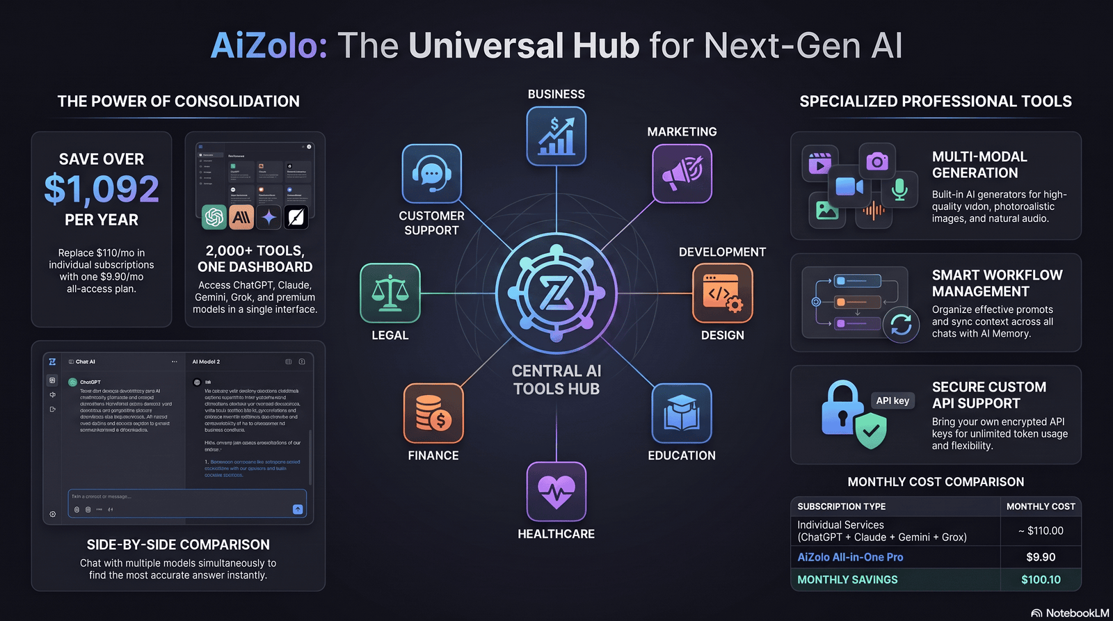 Illustration of generative AI tool use cases across nine industries