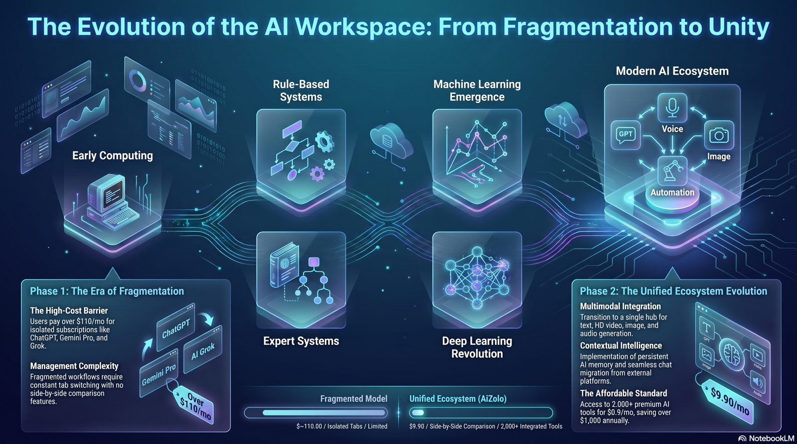 Infographic comparing separate AI subscriptions to a bundled AI plan 