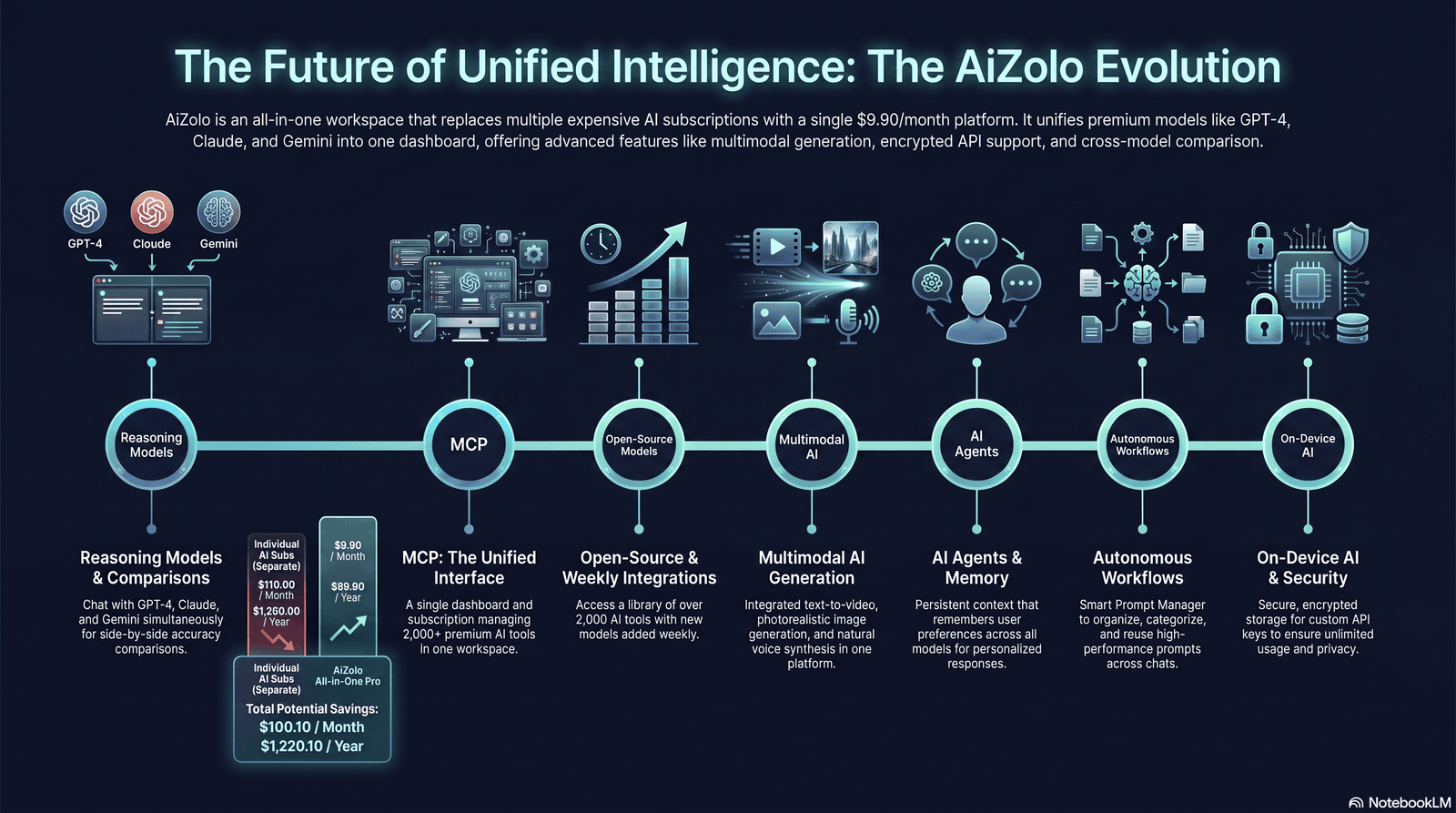Infographic of future trends in generative AI platforms including AI agents and MCP