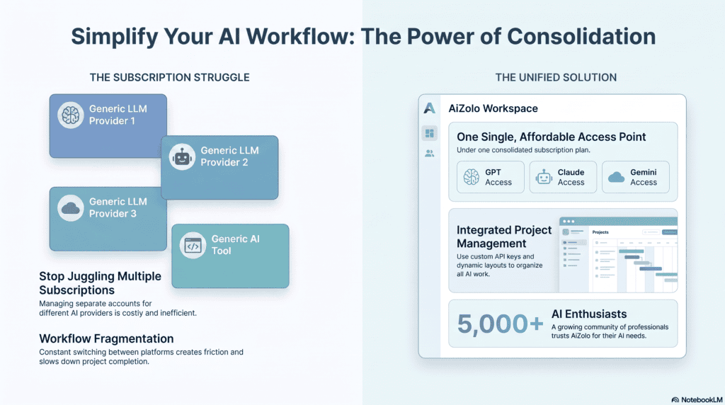 Infographic showing multiple AI image generator subscriptions consolidating into a single unified multi-model AI platform