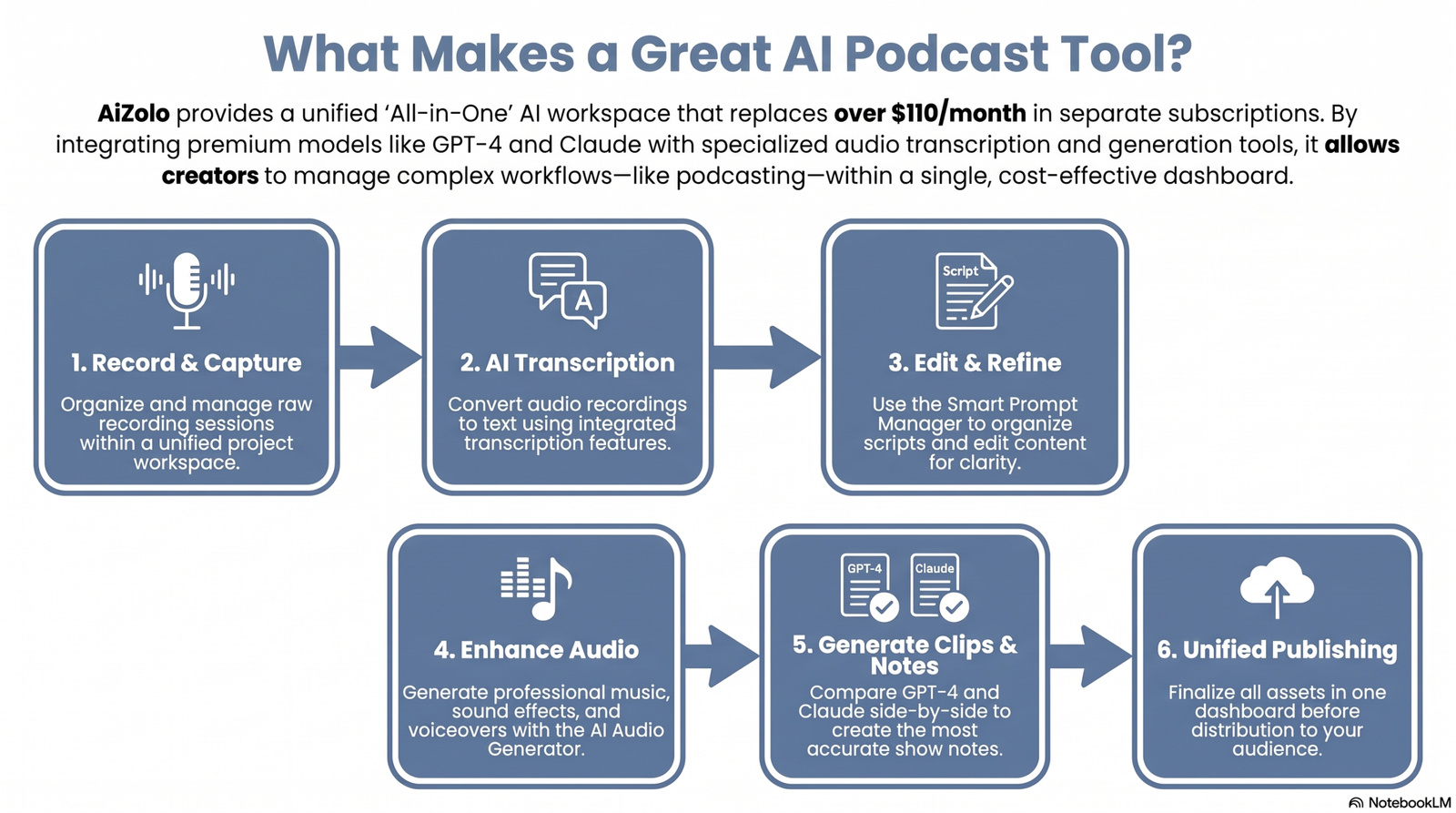 The Best AI Podcast Tools in 2026: An Honest, Feature-by-Feature Comparison 2 Podcast production workflow from recording to publishing
