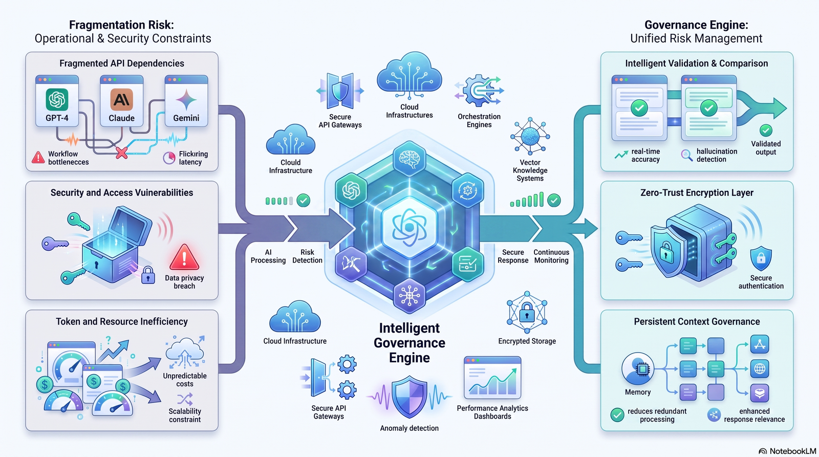 encrypted custom API key AI platform