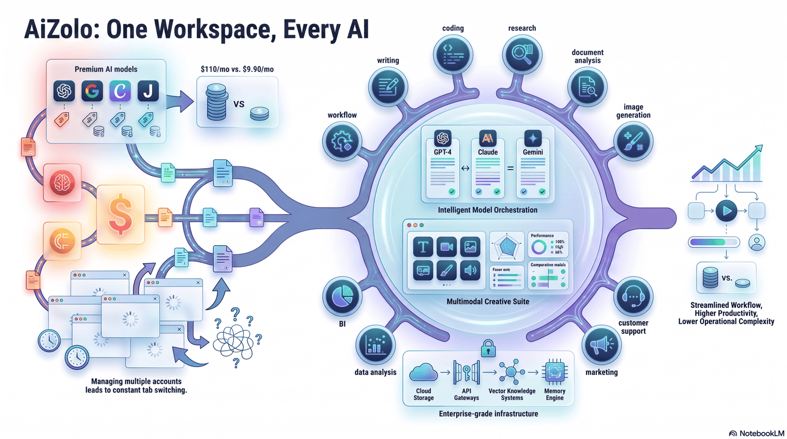 Replace 10 Paid AI Tools with AI Zolo Is It Really Possible