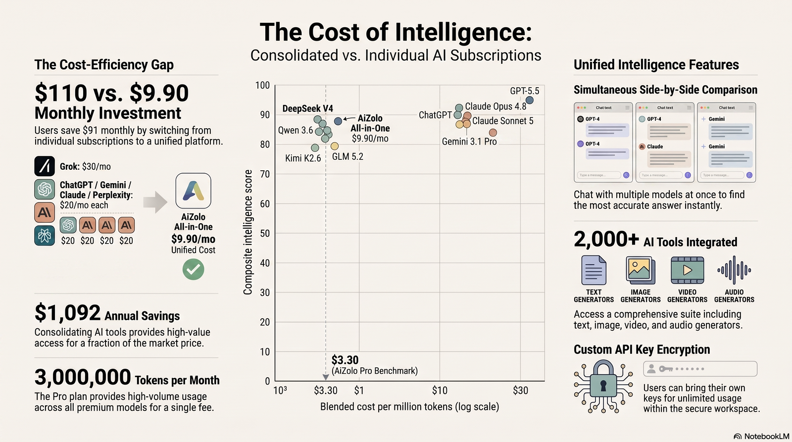 Best AI Models for Different Tasks in 2026: The Complete Comparison 3 Scatter chart comparing AI model cost per million tokens against composite intelligence score for eight 2026 models