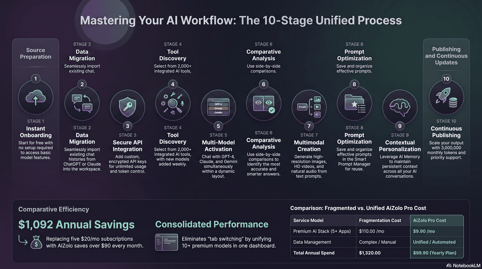 Step by step AI technical documentation generation workflow diagram
