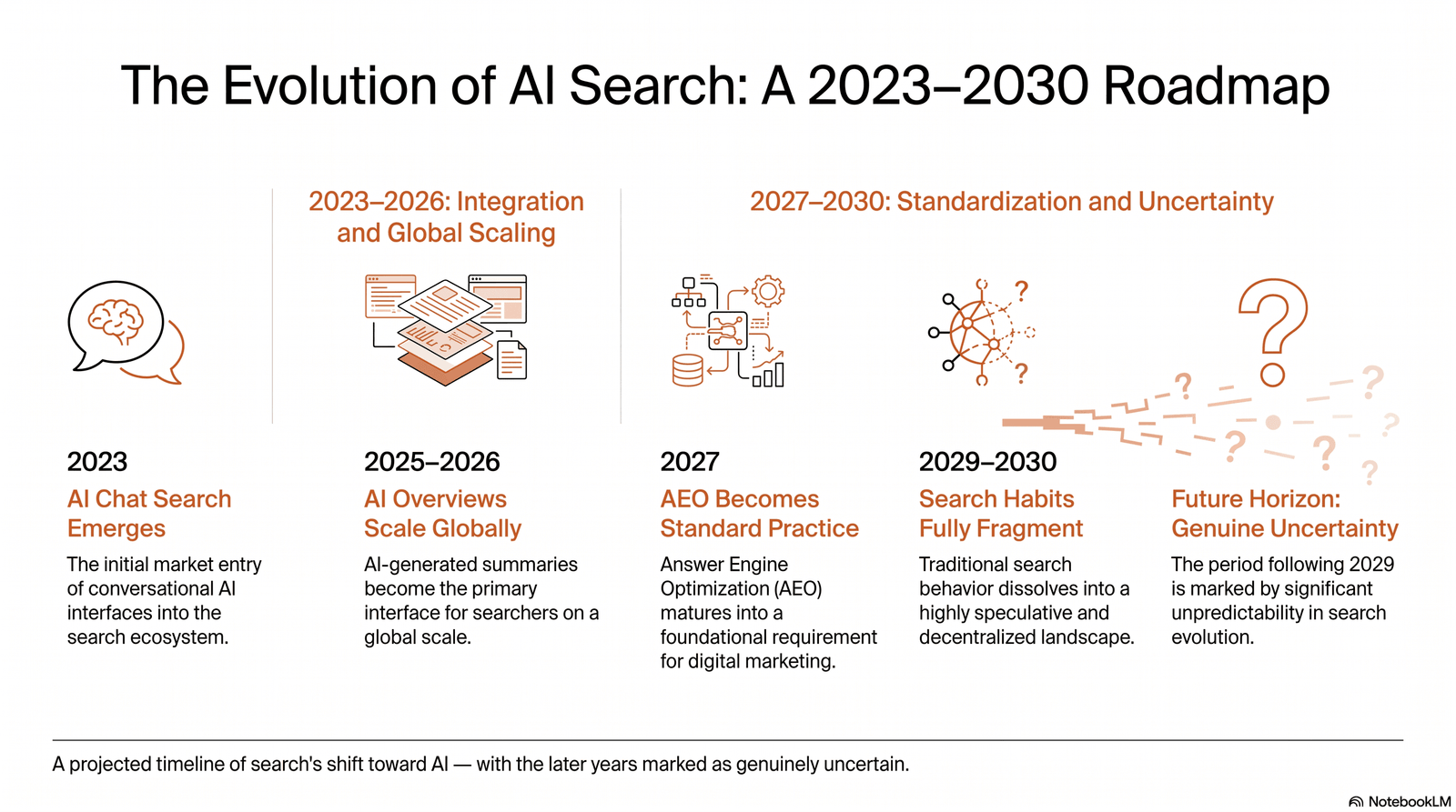Timeline illustration showing the projected evolution of AI search from 2023 to 2030