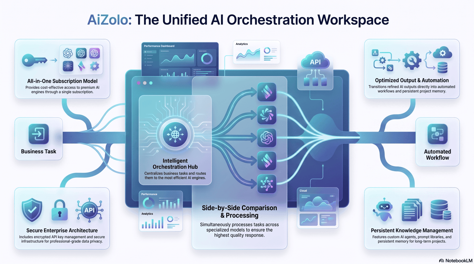 What Makes AiZolo Different as a Poe Alternative for Professionals