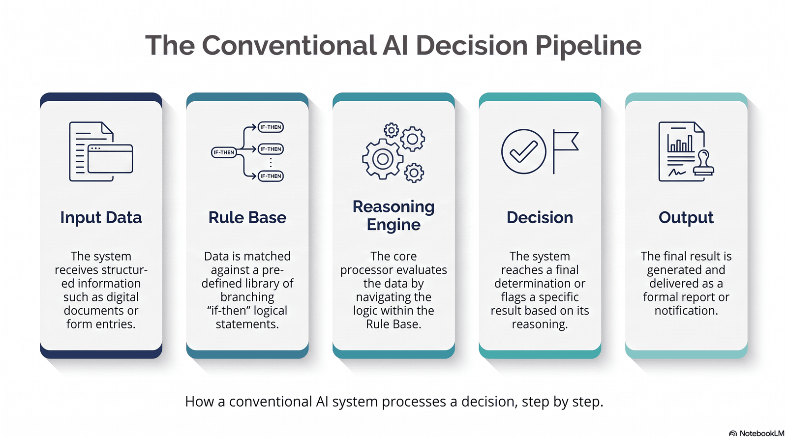 What is conventional AI also known as